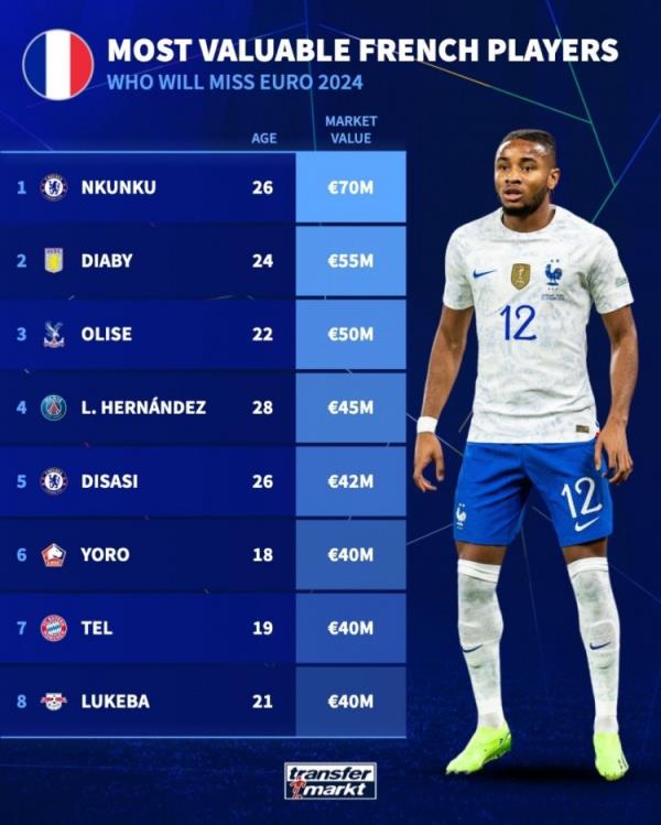 无缘欧洲杯法国球员身价榜：恩昆库7000万欧居首，迪亚比次席