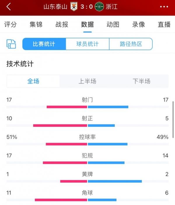 山东泰山3-0浙江数据：射门17比17，射正10比5，控球率51%-49%