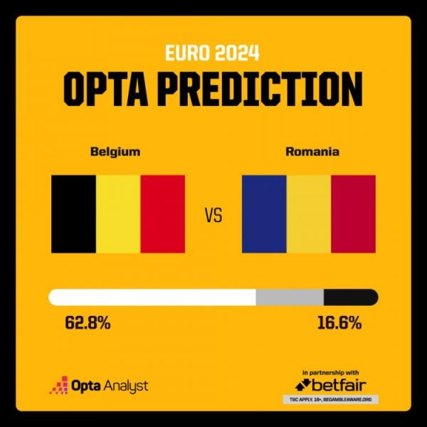 拿下首胜？Opta预测：比利时获胜概率62.8% 罗马尼亚16.6%