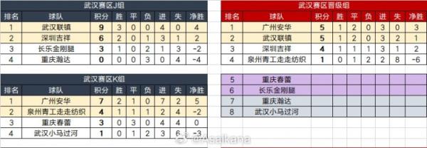中冠大区赛武汉赛区比赛结束 广州安华和武汉联镇晋级总决赛