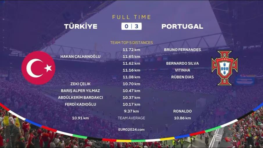 葡萄牙vs土耳其全场跑动数据：B费、恰20、B席列前3，C罗队内第5