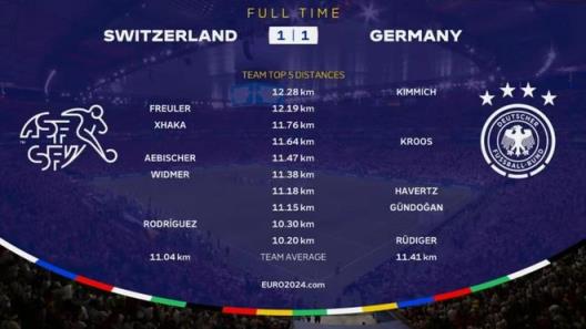 德国vs瑞士跑动：基米希、弗罗伊勒超12公里，34岁克罗斯队内第2