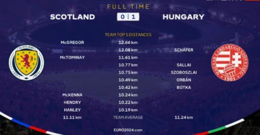 苏格兰vs匈牙利跑动：麦格雷戈领跑，小麦第3、索博第5