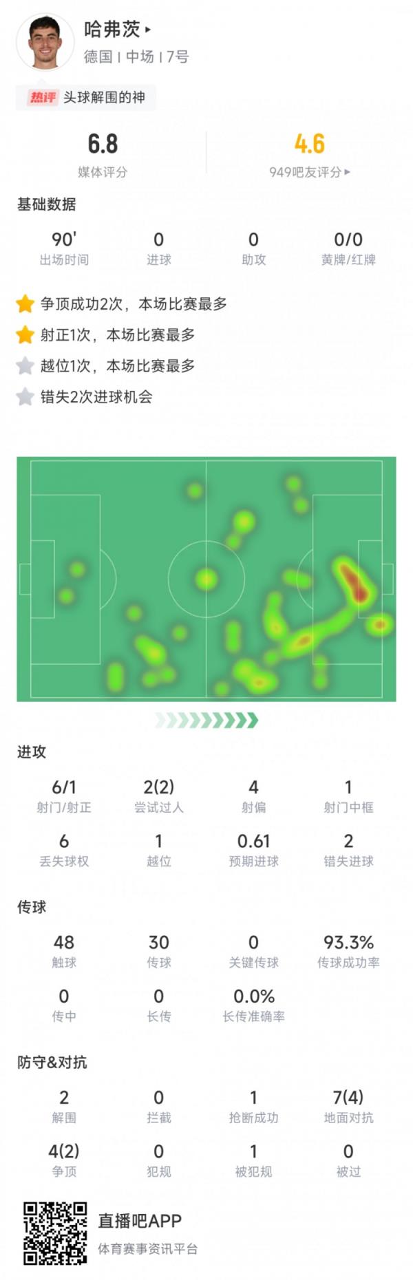 哈弗茨对阵瑞士数据：6次射门1次射正，错失2次进球机会&评分6.8