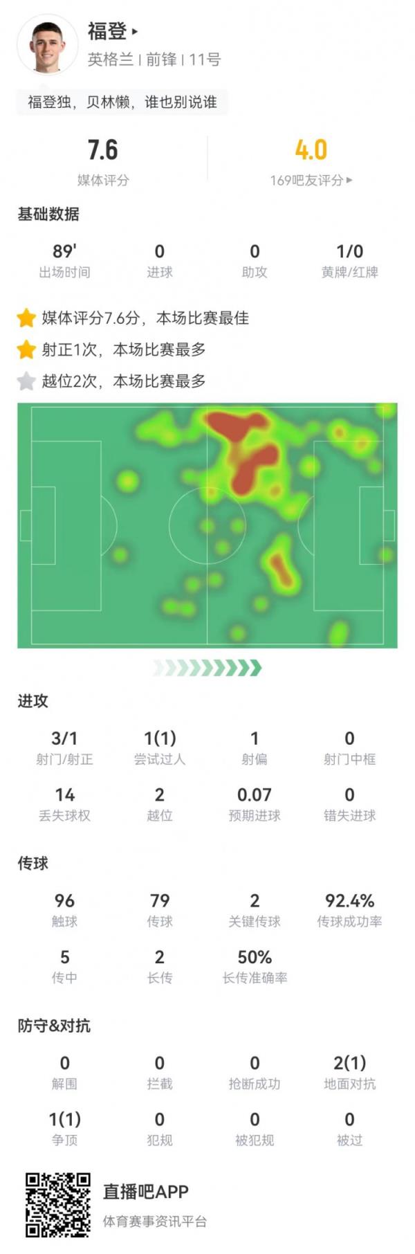 福登本场数据：3射1正+2关键传球 获评7.6分全场最高