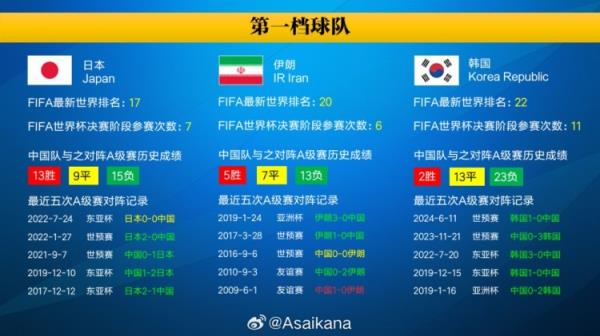 十八强赛中国队潜在对手战绩小卡片