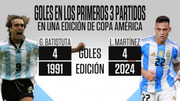 接过战神的枪！劳塔罗单届美洲杯前3场都进球 巴蒂之后阿根廷首人