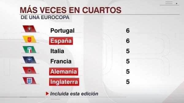 西班牙6次进入欧洲杯1/4决赛，追平葡萄牙并列历史最多