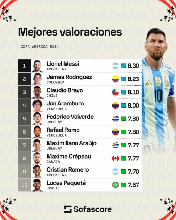 Sofascore美洲杯球员评分榜：梅西8.3分居首，J罗、布拉沃二三位