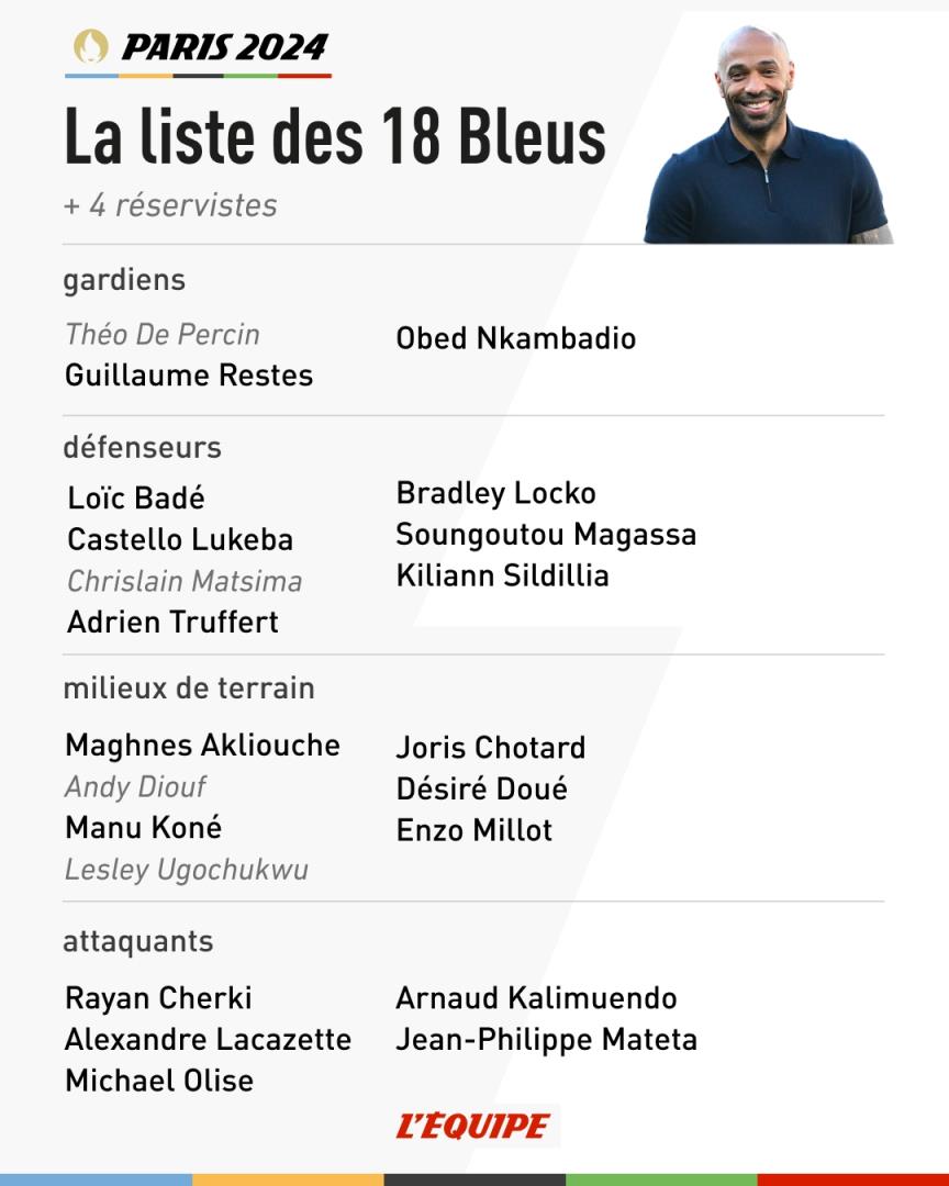 队报：法国国奥18人名单确定，拉卡泽特奥利斯领衔，乌戈丘库候补