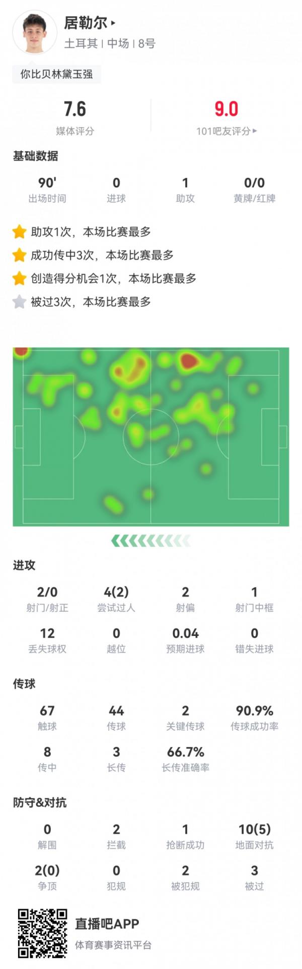 居勒尔数据：2射0正1助攻，2次关键传球，1次创造良机，1次中框