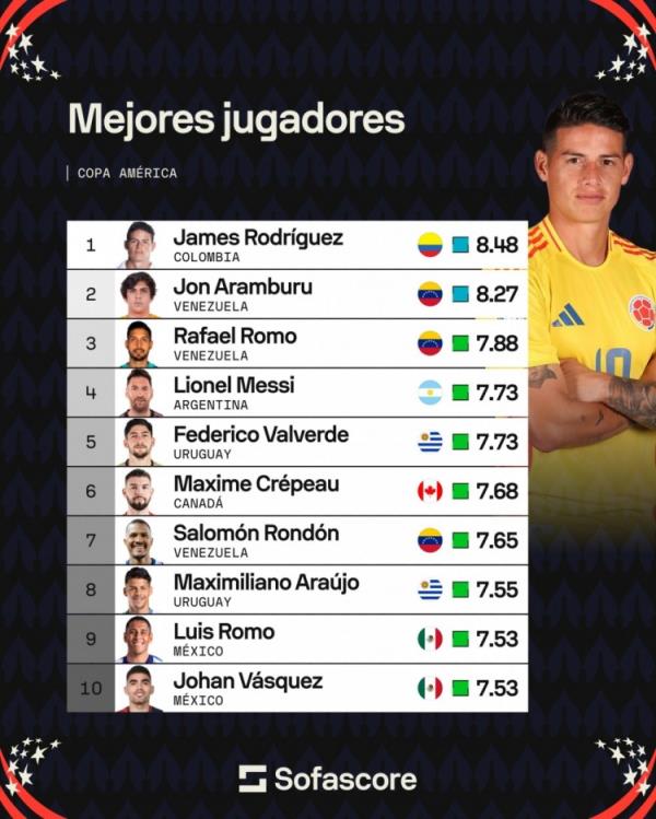 美洲杯球员评分榜：J罗8.48分居首，梅西、巴尔韦德7.73分第四