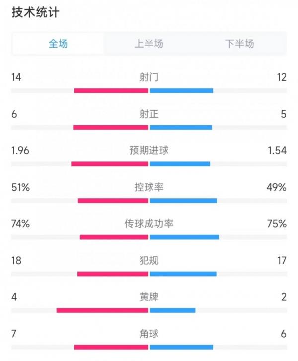 加拿大vs烏拉圭數(shù)據(jù)：射門14比12、射正6比5、控球率51%比49%