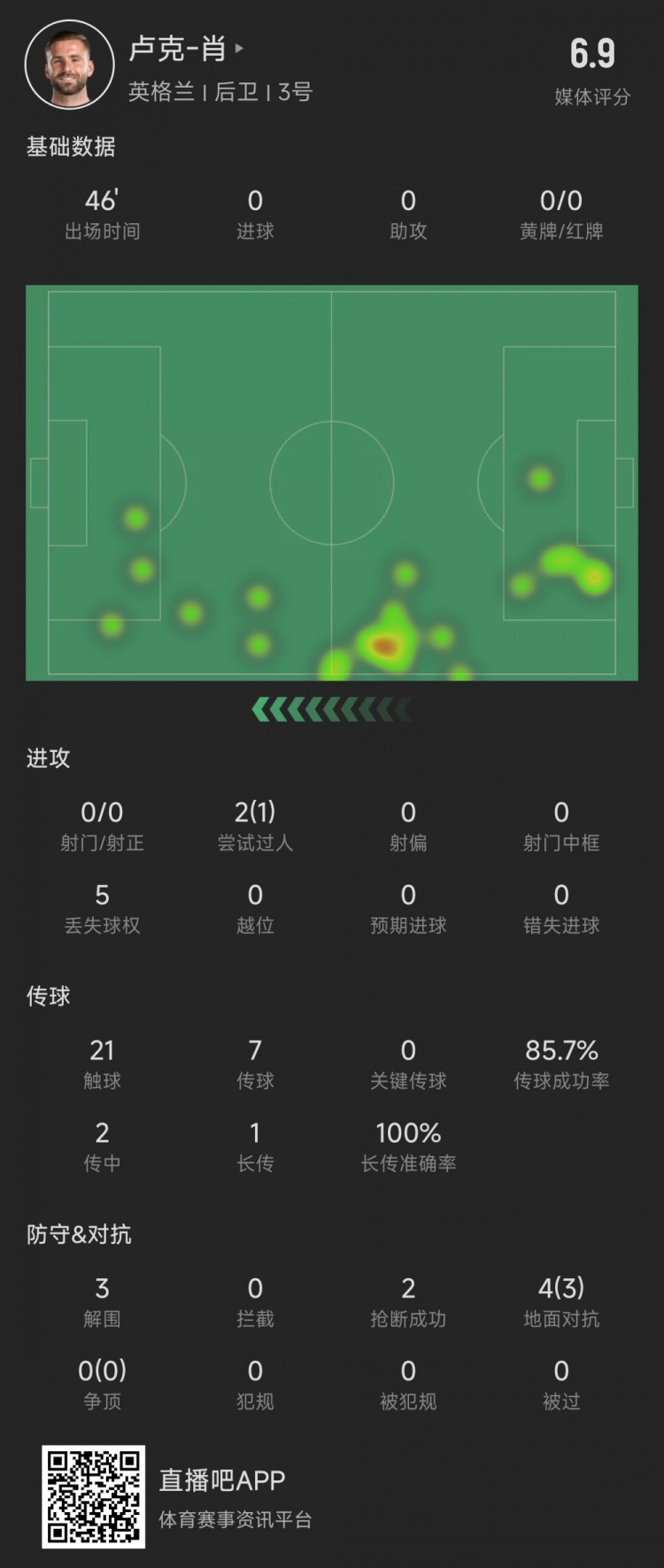 卢克-肖半场数据：3次解围2次抢断，4次对抗3次成功，评分6.9