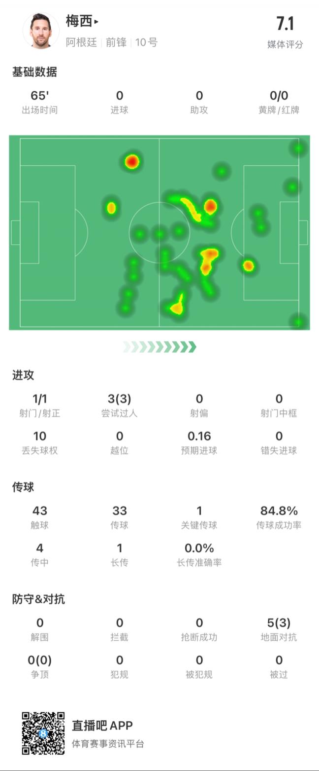 遗憾伤退！梅西数据：3过人全成功 10丢球权 5对抗3成功；评分7.1