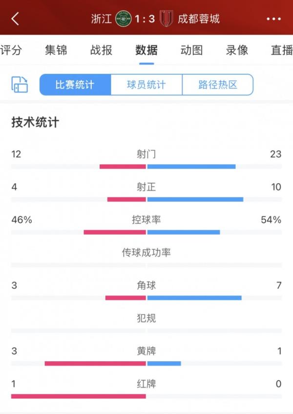 全场数据：蓉城23脚射门10次射正全面占优，浙江少一人仍12次射门