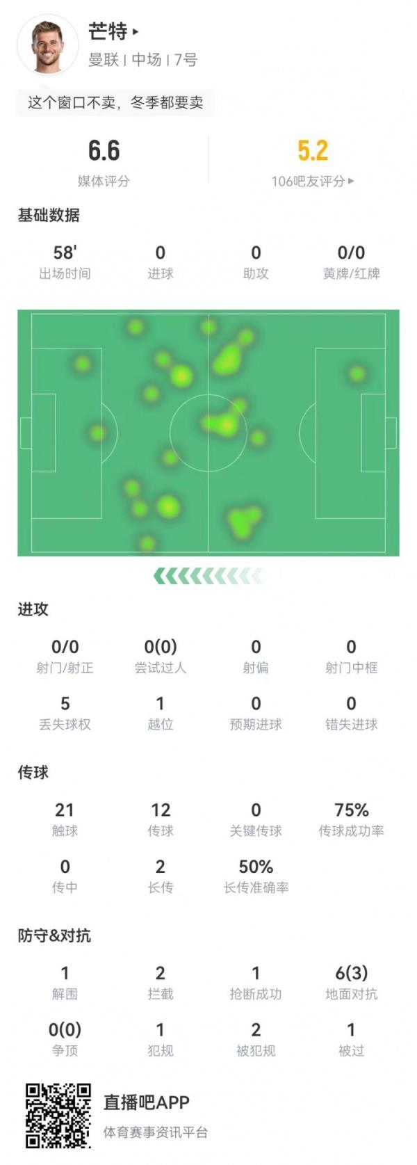 芒特本場數(shù)據(jù)：0射0關(guān)鍵傳球，12傳球9成功 獲評6.6分