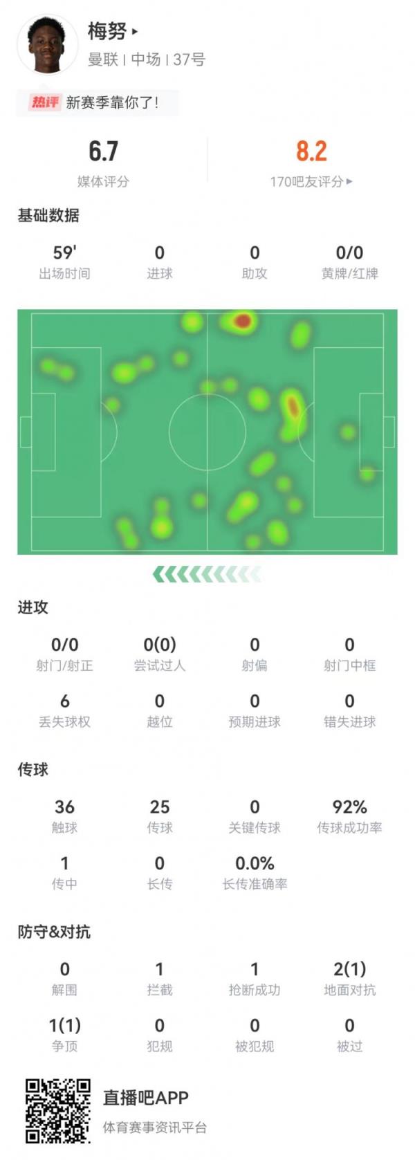 梅努本場數(shù)據(jù)：92%傳球成功率+3對抗2成功+1攔截1搶斷 獲評6.7分