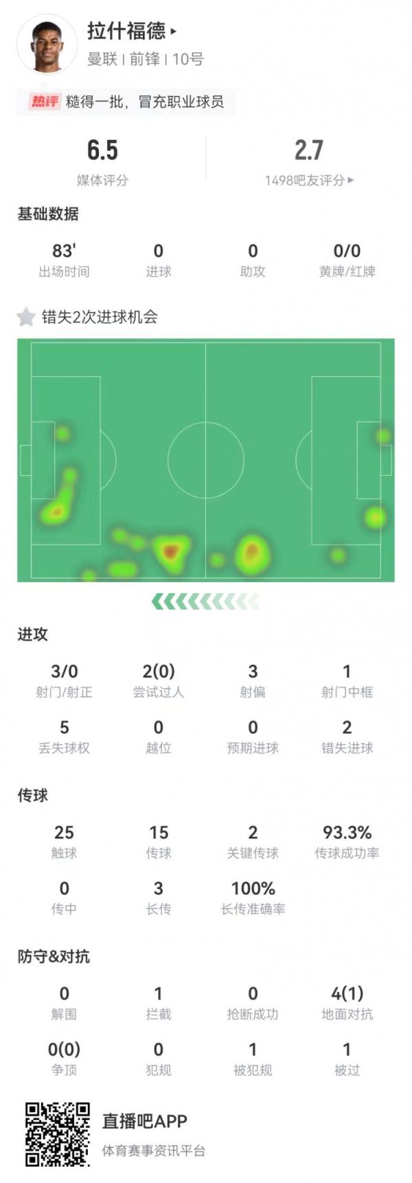 拉什福德2關鍵傳球+3射門0射正 1中框+2錯失重大機會 獲評6.5分