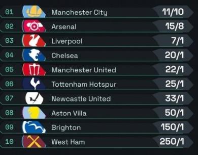 英超夺冠赔率榜：曼城11/10、阿森纳15/8、利物浦7/1