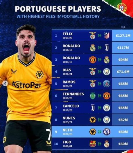 德转列葡萄牙球员转会费榜：菲利克斯压C罗居首，内托、菲戈在列