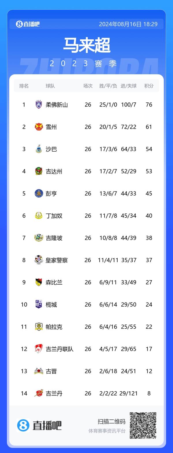 你無敵了！柔佛新山上賽季在馬來西亞聯(lián)賽25勝1平，進100球失7球