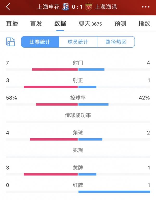 半场数据：申花占优但比分落后 海港1射正1进球身背一张红牌