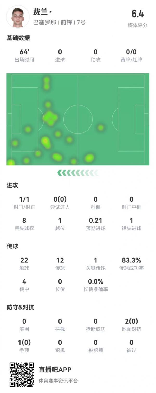 费兰本场1关键传球+1错失重大机会 3对抗0成功 6.4分全队最低