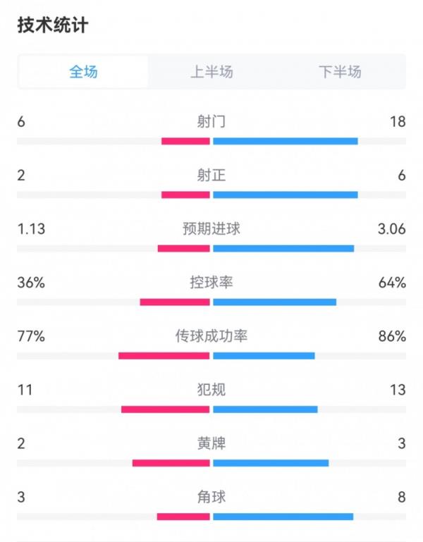 巴萨2-1瓦伦数据：射门18-6，射正6-2，预期进球3.06-1.13