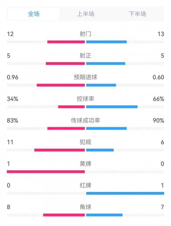 皇马1-1马洛卡数据：射门13-12，射正5-5，预期进球0.60-0.96