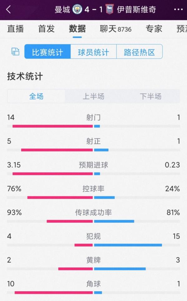 全面壓制！曼城4-1伊鎮(zhèn)全場數(shù)據(jù)：射門14-1，射正5-1