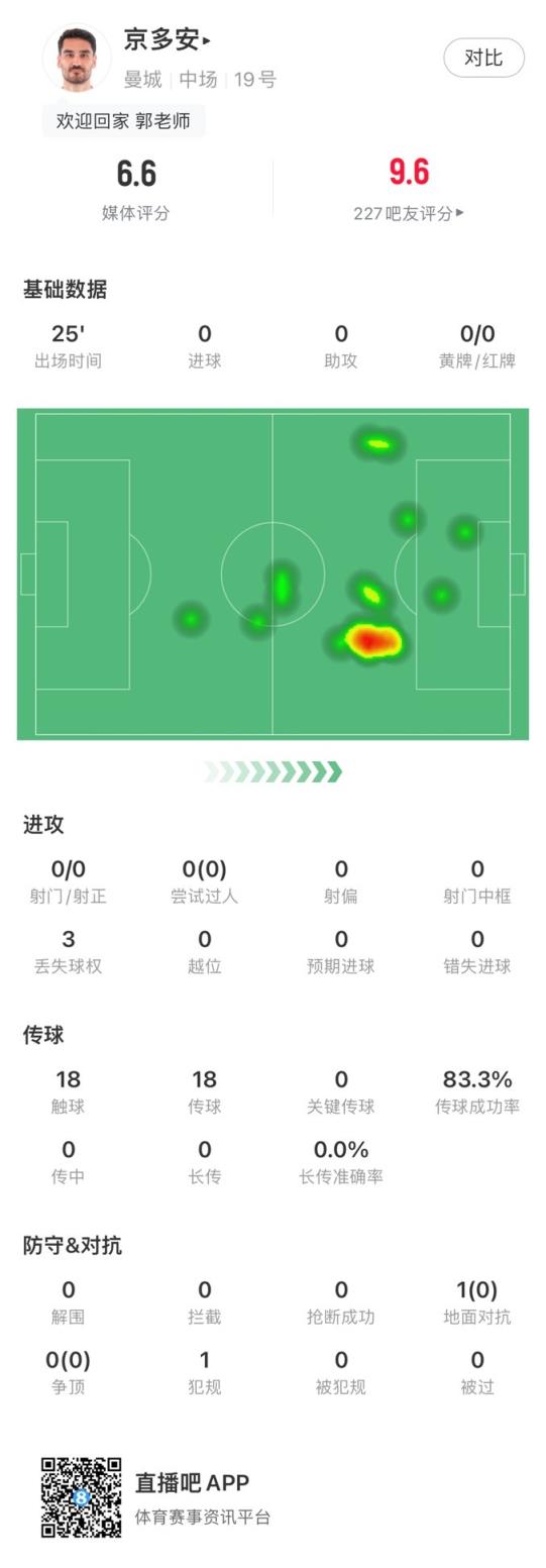 回歸曼城首秀，京多安全場數(shù)據(jù)：評分6.6，傳球成功率83.3%