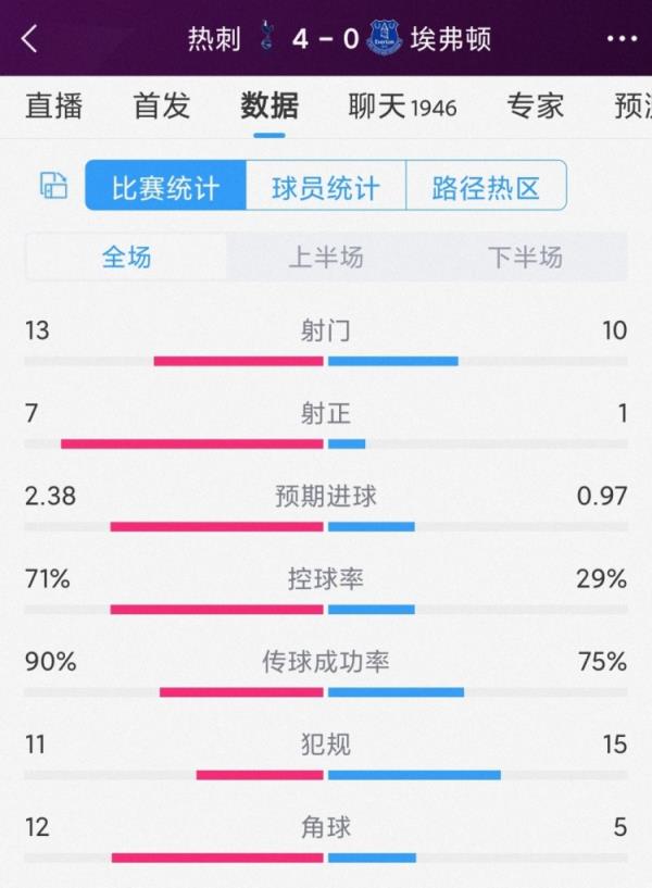 效率碾壓，熱刺4-0埃弗頓全場數(shù)據(jù)：射門13-10，射正7-1