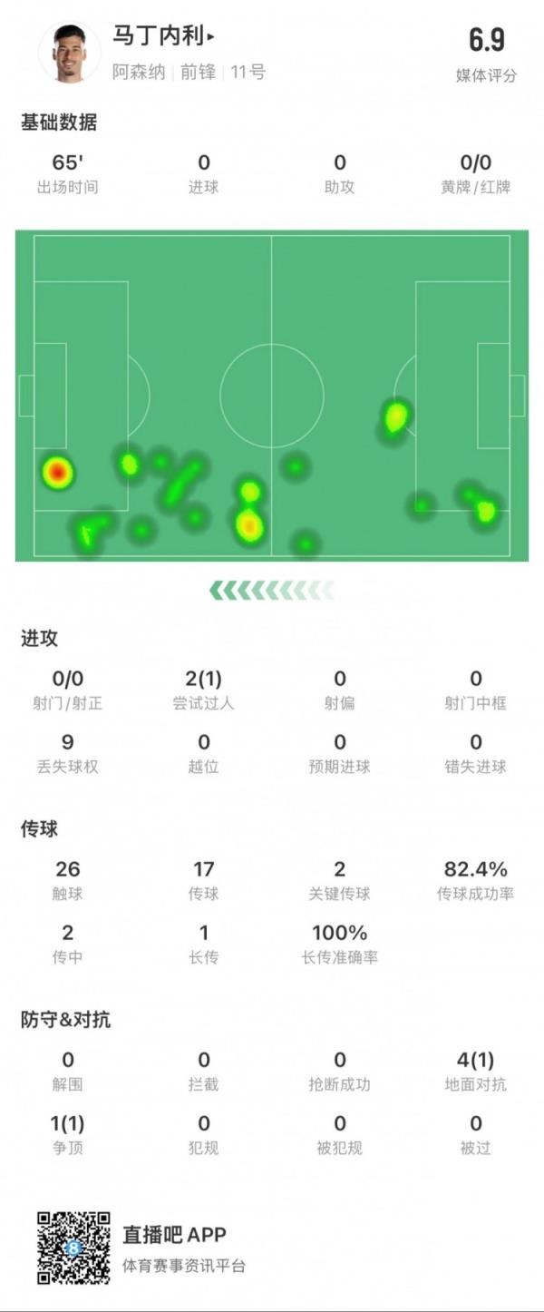 马丁内利数据：0次射门，1次成功过人，2次关键传球