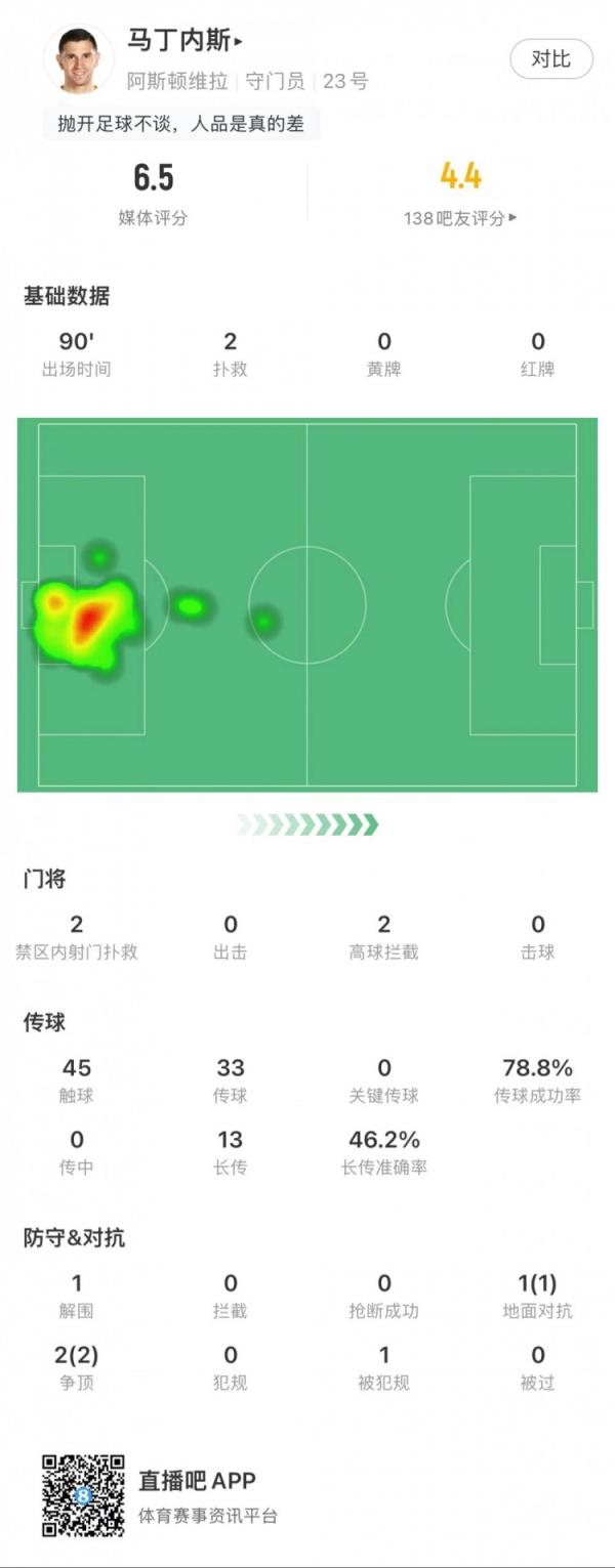 大马丁全场数据：2次丢球，2次高球拦截，1次失误致对手射门