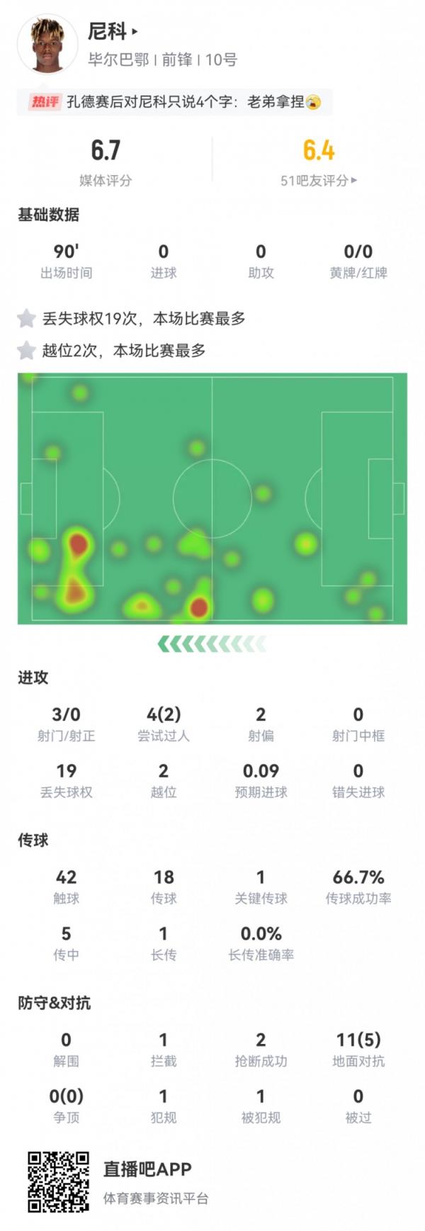 尼科数据：3射0正，1次关键传球，19次丢失球权，评分仅6.7