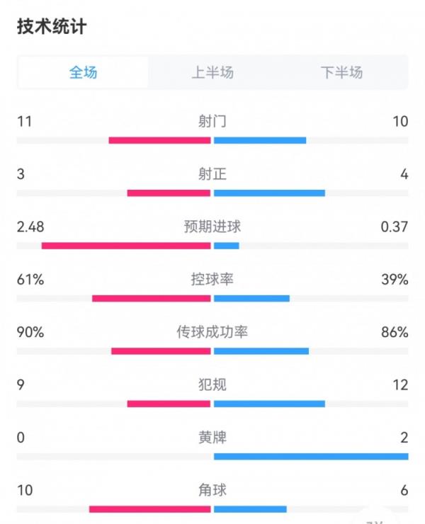 國米2-0萊切數(shù)據(jù)：射門11-10，射正3-4，預(yù)期進(jìn)球2.48-0.37