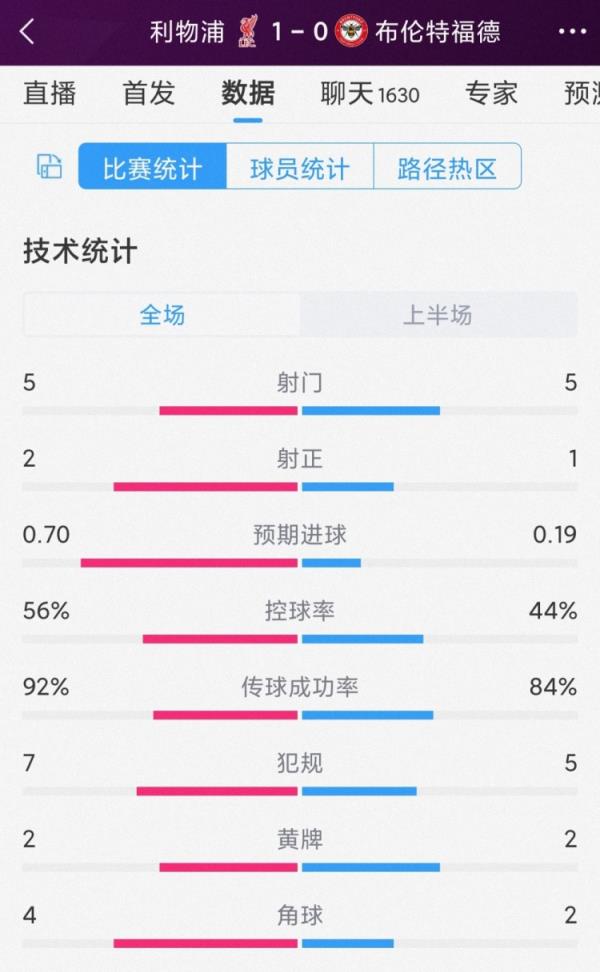 紅軍一球領先，利物浦vs布倫特福德半場數(shù)據：射門5-1，射正2-1