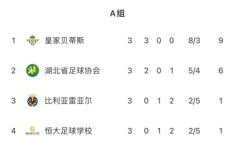 西甲希望杯小組賽：江蘇、湖北足協晉級，泰山、恒大墊底出局