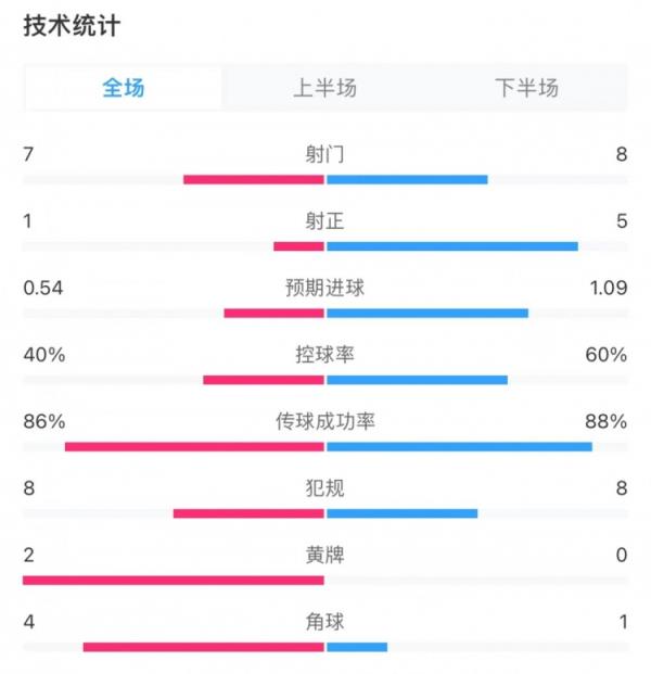 维罗纳0-3尤文全场数据：控球率四六开，射门7-8，射正1-5