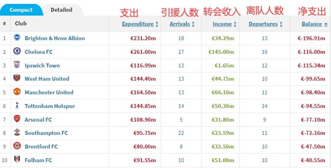 爭(zhēng)前四？布萊頓夏窗凈支出1.969億歐， 超切爾西高居英超第一