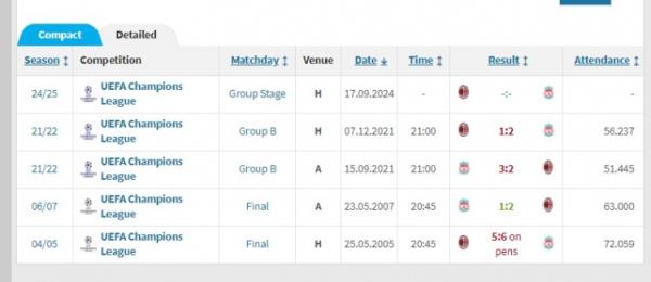 米兰-利物浦欧冠此前4次遭遇，包括2场决赛&战绩米兰1胜3负
