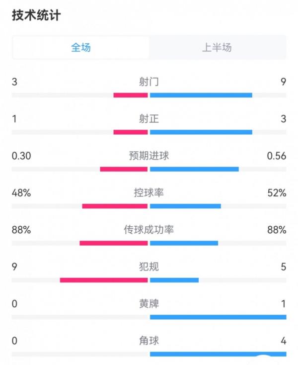 皇马0-1拉帕半场数据：射门9-3，射正3-1，预期进球0.56-0.30