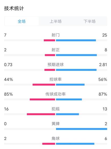 拉斯帕尔马斯1-1皇马数据：射门7-25，预期进球0.73-2.81