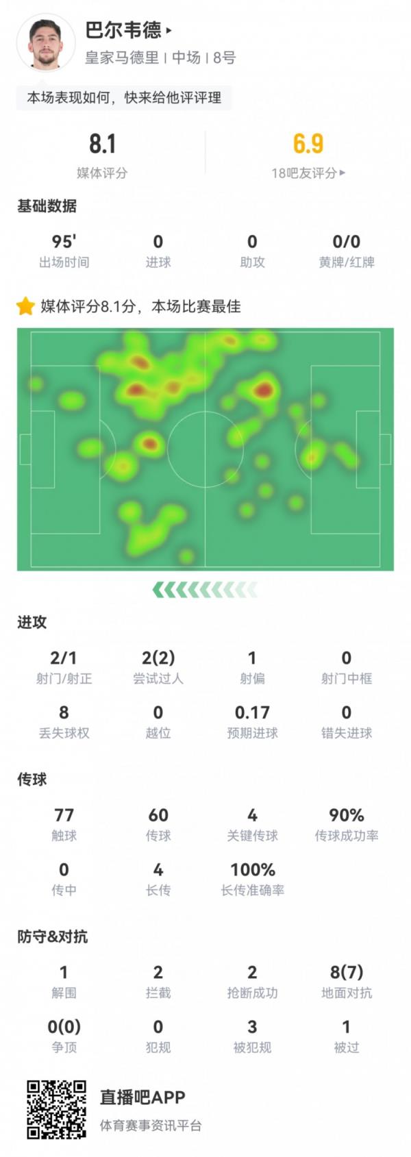 巴尔韦德数据：4次关键传球，7次成功对抗，全场最高8.1分