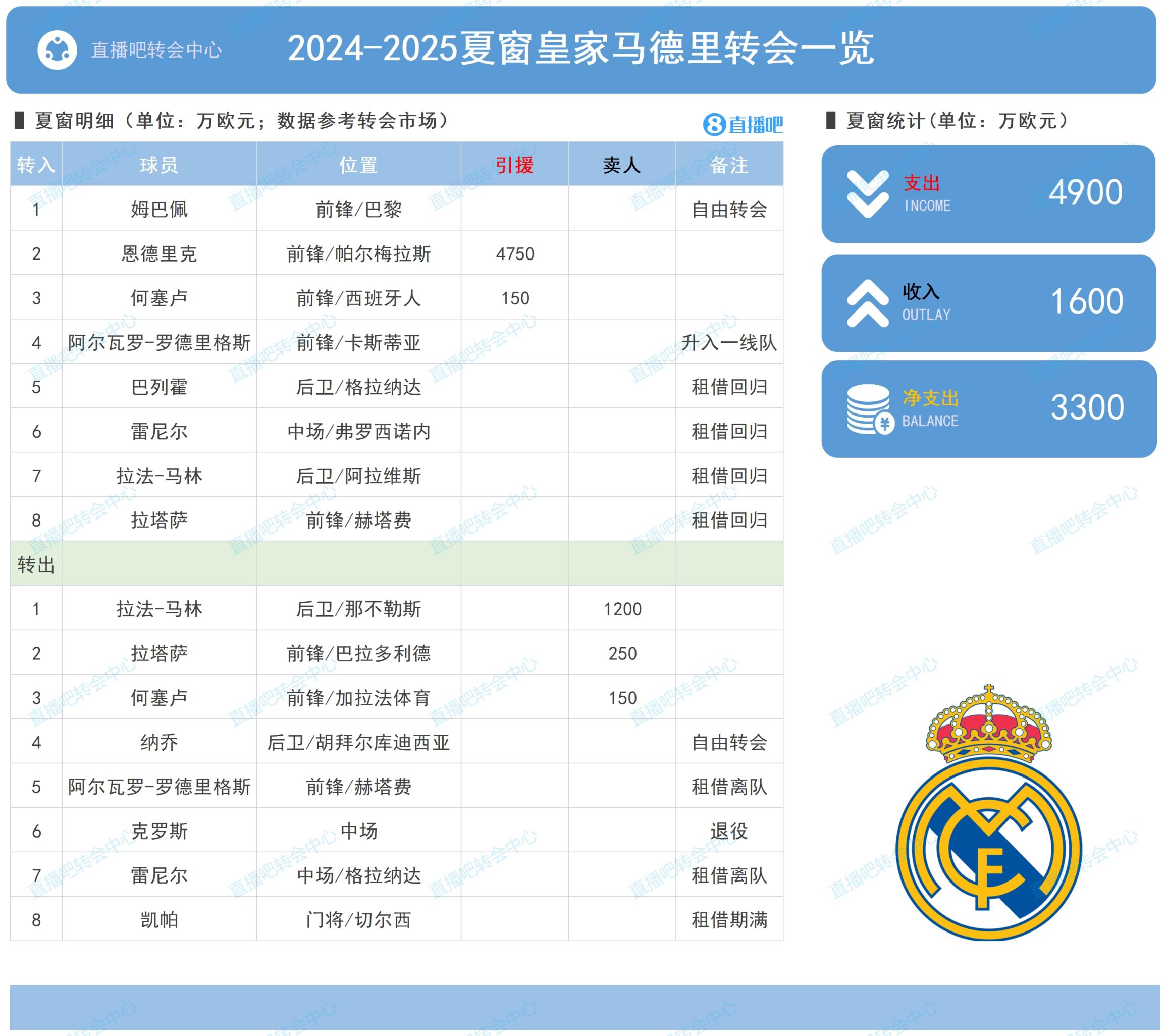 皇马夏窗：姆巴佩自由身来投，恩德里克正式加盟&克罗斯退役