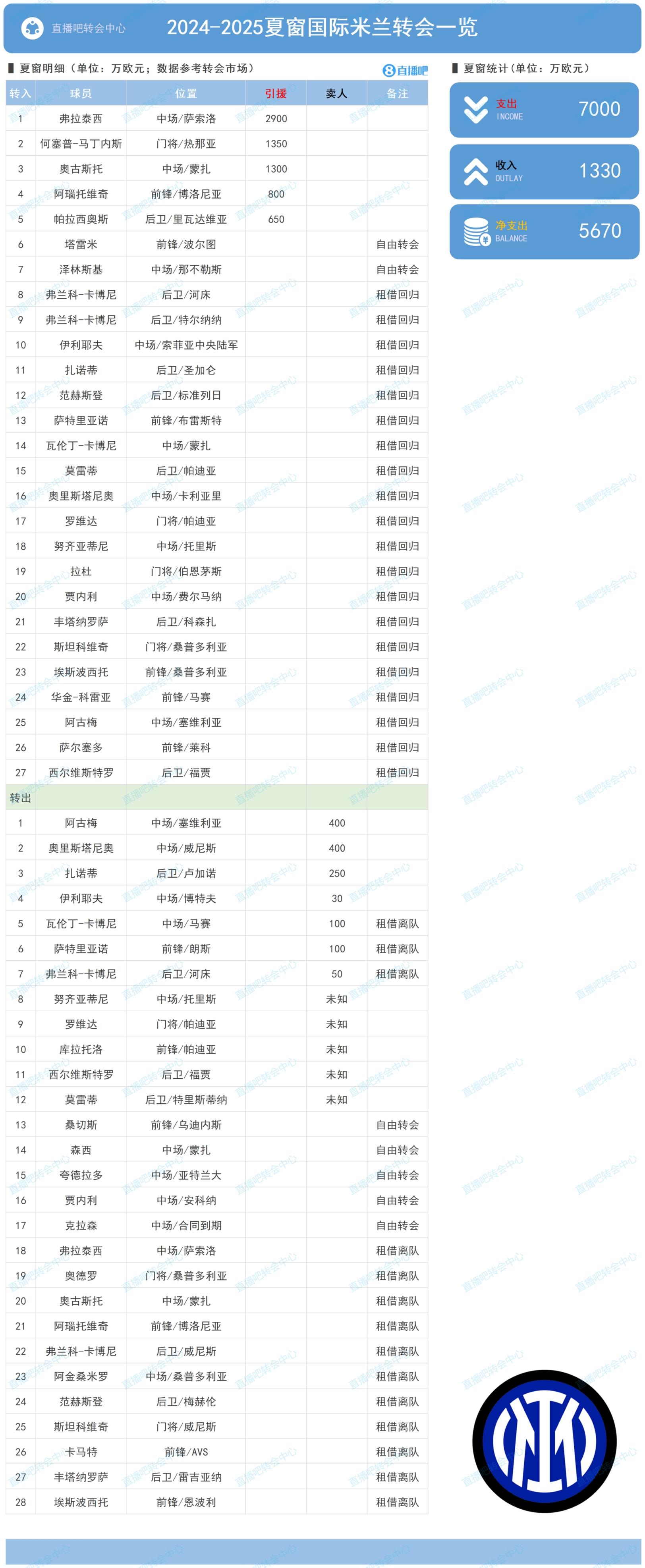 国米夏窗：买断弗拉泰西免签塔雷米&泽林斯基，净投入5670万欧元