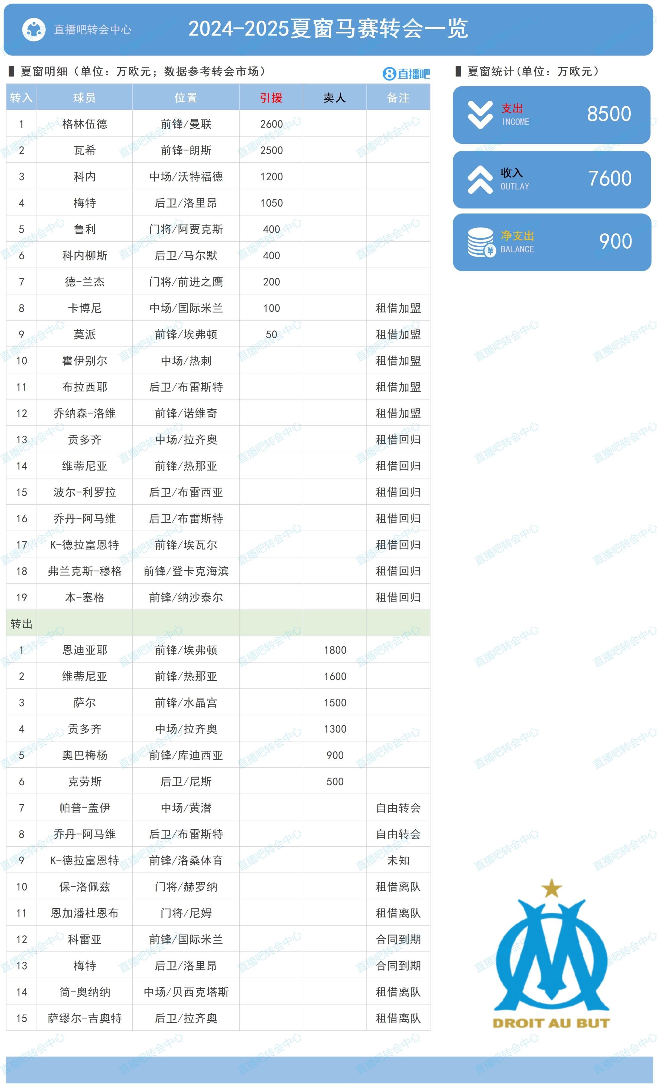 马赛夏窗：8500万欧引进格林伍德、瓦希等，出售奥巴梅杨、贡多齐