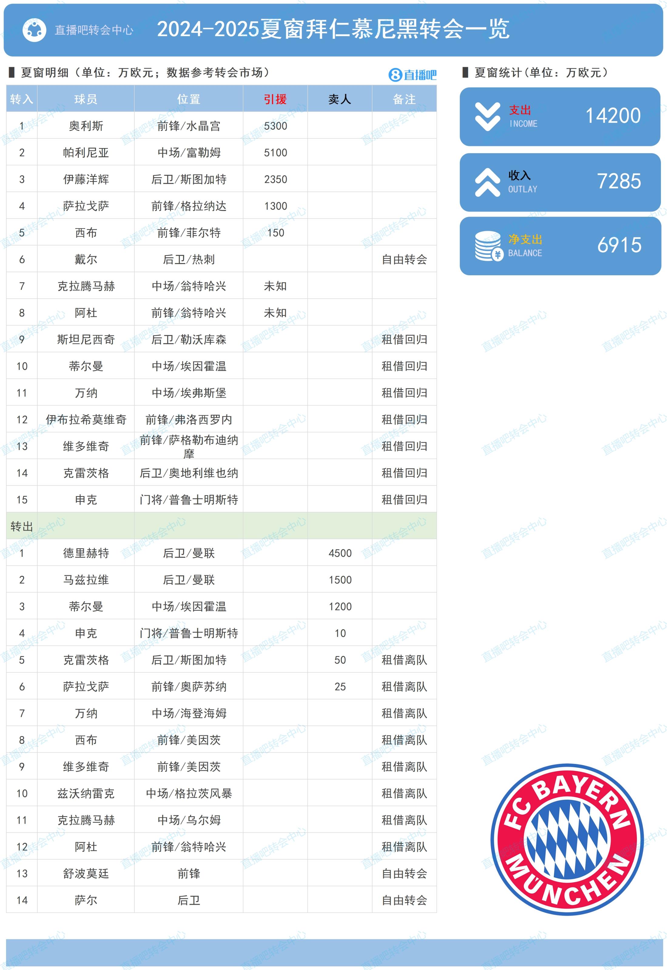 卖掉后防大将！拜仁夏窗：净投入6915万欧，买帕利尼亚奥利斯伊藤