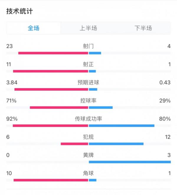 巴薩7-0巴拉多利德全場數(shù)據(jù)：射門23-4，射正11-1